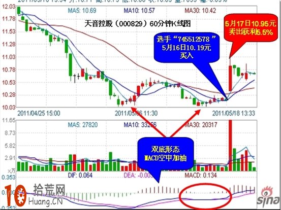 圖解W雙底形態輔以MACD空中加油 買入必大漲 圖解W雙底形態輔以MACD空中加油 買入必大漲,拾荒網
