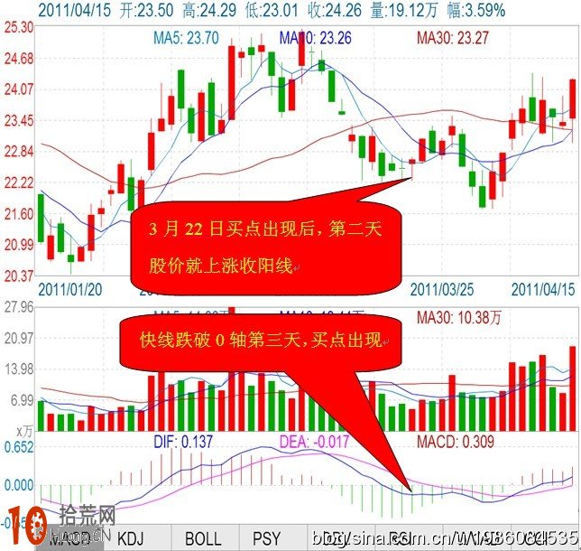 圖解短線炒股如何用macd指標跌穿0軸抄底搶反彈 圖解短線炒股如何用macd指標跌穿0軸抄底搶反彈,拾荒網