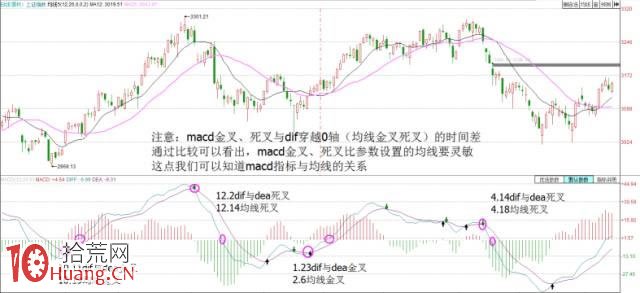 MACD指標與均線的關系（圖解）,拾荒網