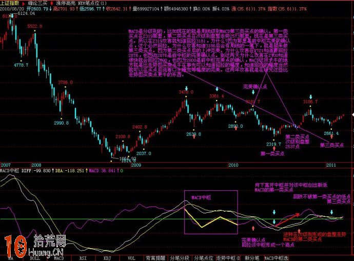 圖解什麼是MACD中樞3類買點 圖解什麼是MACD中樞3類買點,拾荒網