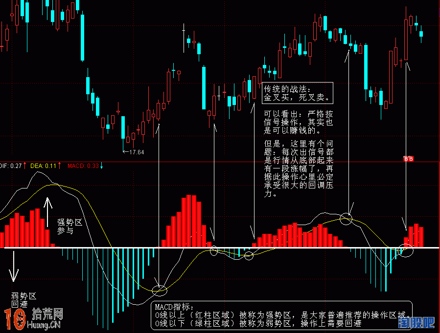 圖解MACD金叉買死叉賣的炒股用法與不足,拾荒網