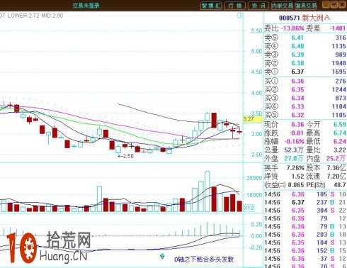 炒股大V傾力推薦:MACD指標看盤實戰八大技巧圖解 炒股大V傾力推薦:MACD指標看盤實戰八大技巧圖解,拾荒網