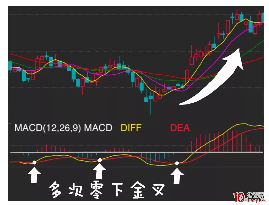 漫畫指標之王MACD炒股的精髓(圖解) 漫畫指標之王MACD炒股的精髓(圖解),拾荒網