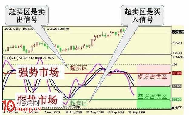 KDJ炒股精髓,學會你當高手(圖解) KDJ炒股精髓,學會你當高手(圖解),拾荒網