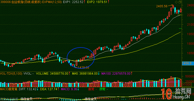 圖解EXPMA指標金叉的炒股技巧,拾荒網