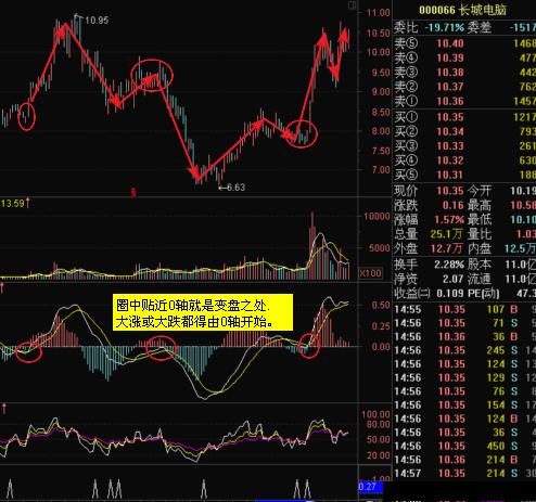 精通指標之王MACD指標，炒股即可一招致勝（圖解）,拾荒網