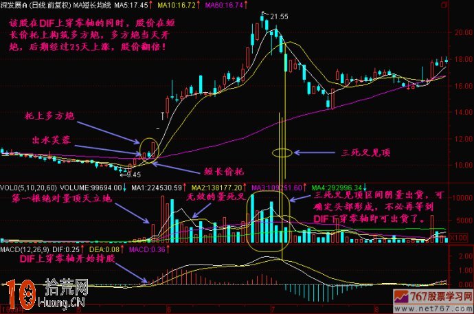 圖解MACD指標DIF線上穿0線 圖解MACD指標DIF線上穿0線,拾荒網