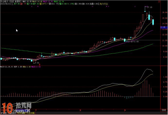 實例圖解MACD經典買入形態：空中纜繩,拾荒網