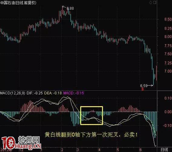 新股民必學MACD牛股啟動信號買股寶典(圖解) 新股民必學MACD牛股啟動信號買股寶典(圖解),拾荒網