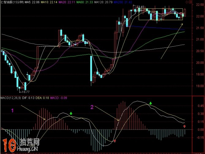MACD浪形分析圖解,拾荒網