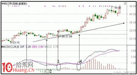 MACD起死回生形態實戰案例圖解,拾荒網