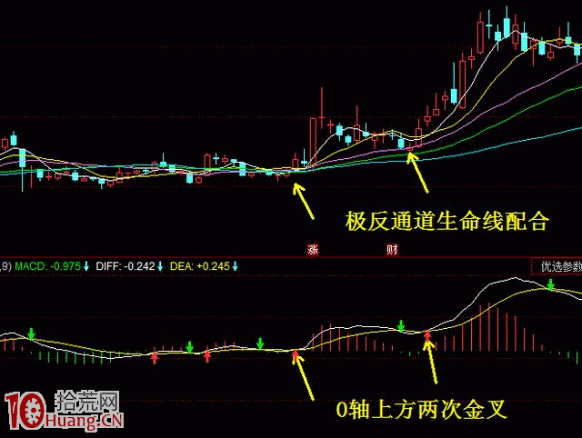 MACD選股實戰運用技巧案例圖解,拾荒網