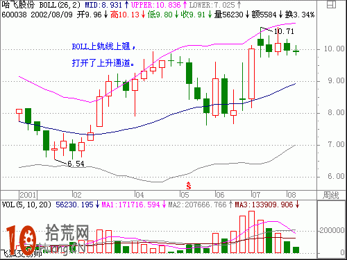 圖解BOLL線由下軌到上軌的演變過程,拾荒網