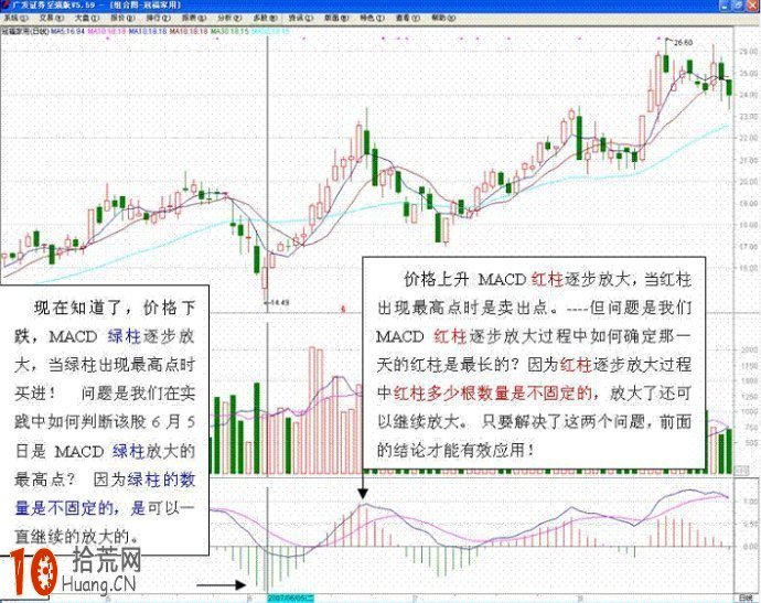 17張圖看清MACD戰法,拾荒網