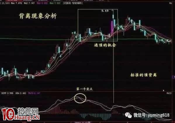 圖解如何用MACD背離形態指導減倉操作 圖解如何用MACD背離形態指導減倉操作,拾荒網