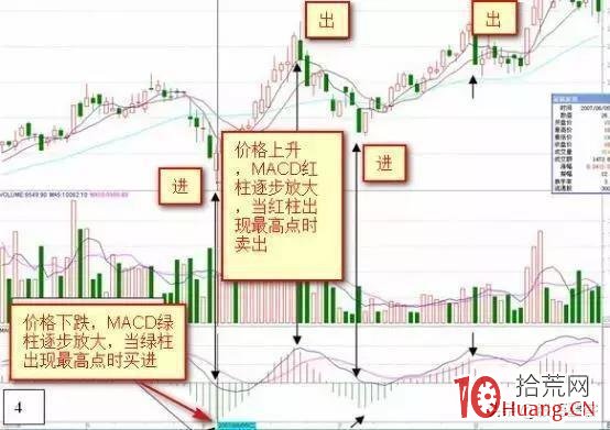 MACD指標紅綠柱戰法(圖解) MACD指標紅綠柱戰法(圖解),拾荒網
