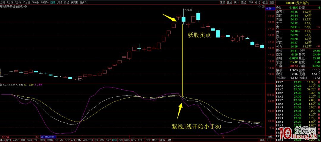 非常實用的KDJ使用技巧-2(圖解) 非常實用的KDJ使用技巧-2(圖解),拾荒網