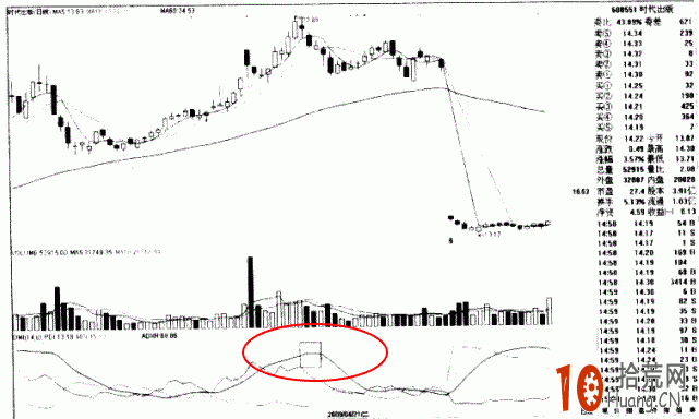 DMI指標詳解：ADX高位強烈彎頭的炒股技巧,拾荒網