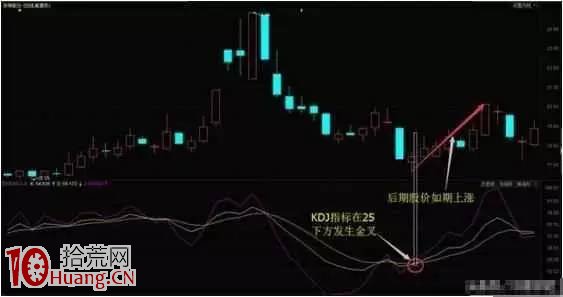 KDJ指標炒股絕技步步進階(圖解) KDJ指標炒股絕技步步進階(圖解),拾荒網