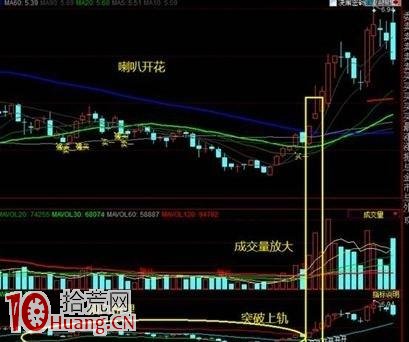 BOLL配合MACD、KDJ金叉共振選牛股(圖解) BOLL配合MACD、KDJ金叉共振選牛股(圖解),拾荒網