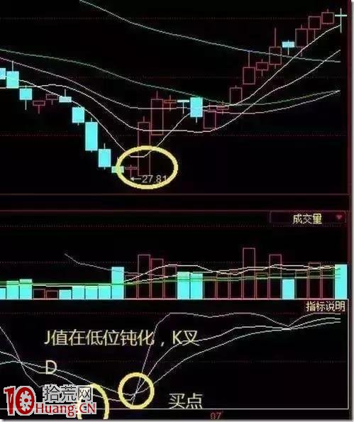 短線指標之王KDJ炒股如何精巧應用(圖解) 短線指標之王KDJ炒股如何精巧應用(圖解),拾荒網