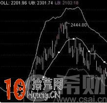 佈林線圖解 佈林線趨勢戰法詳解 佈林線圖解 佈林線趨勢戰法詳解,拾荒網