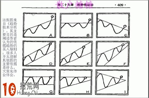 炒股高手教程:圖解如何從道氏趨勢的角度深入探討MACD炒股技巧 炒股高手教程:圖解如何從道氏趨勢的角度深入探討MACD炒股技巧,拾荒網