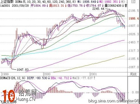 MACD盯莊系列：妙用MACD，獻給還在數浪的朋友,拾荒網
