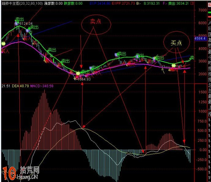 炒股致勝秘訣在於講求策略 用好macd指標足矣,拾荒網