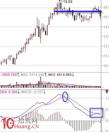 MACD判斷股票強弱的要點（圖解）,拾荒網