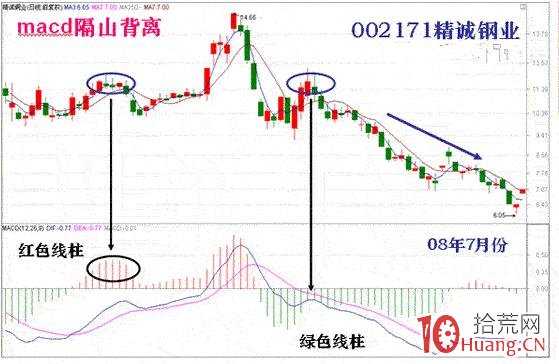 炒股指標之王MACD圖解教程 第一課,拾荒網