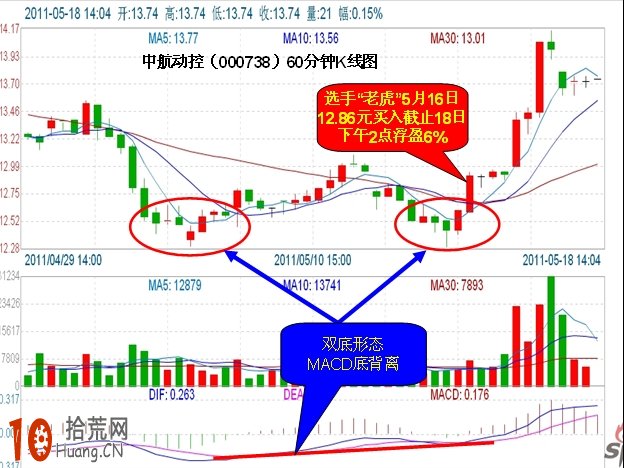 圖解雙底形態輔以MACD底背離 更能提高成功率 圖解雙底形態輔以MACD底背離 更能提高成功率,拾荒網
