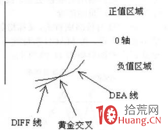 MACD炒股深度教程(圖解) MACD炒股深度教程(圖解),拾荒網