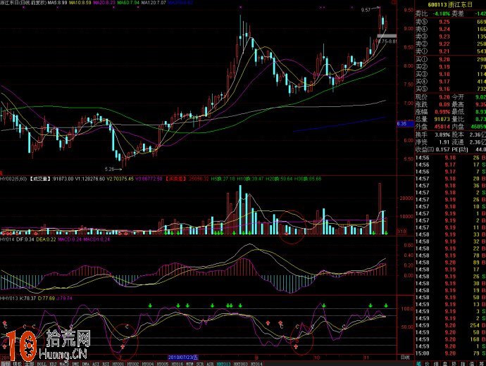 圖解VOL、MACD、KDJ三指標組合看盤界面炒股,拾荒網