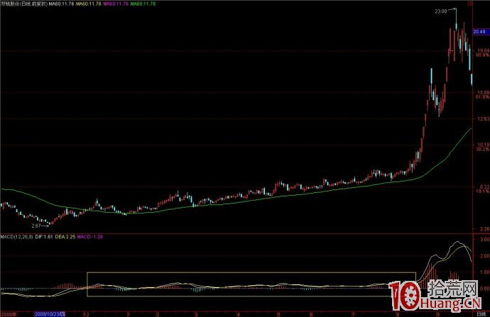 排名第一的炒股技術指標——MACD進階教程（圖解）,拾荒網