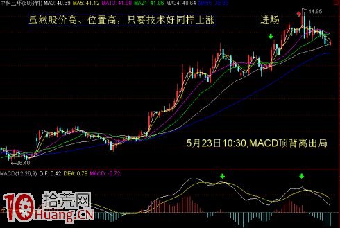MACD底背離技術抓上升浪的股票（圖解）,拾荒網