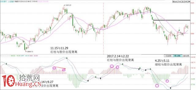 MACD指標與均線的關系（圖解）,拾荒網