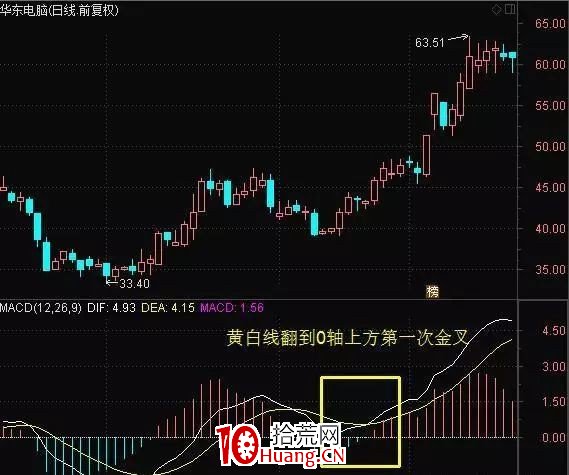 MACD七大經典戰法(圖解) MACD七大經典戰法(圖解),拾荒網