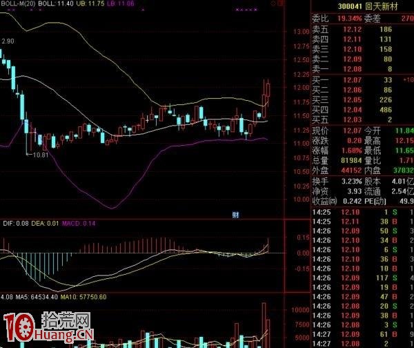 BOLL配合MACD、KDJ金叉共振選牛股(圖解) BOLL配合MACD、KDJ金叉共振選牛股(圖解),拾荒網