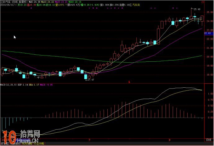 實例圖解MACD經典買入形態：天鵝展翅,拾荒網
