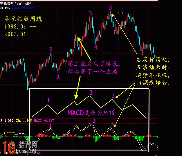 圖解如何用MACD的頭肩頂圖形與驅動五浪互相驗證 圖解如何用MACD的頭肩頂圖形與驅動五浪互相驗證,拾荒網