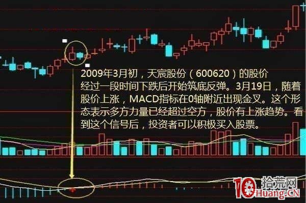 MACD指標最佳買點策略(圖解) MACD指標最佳買點策略(圖解),拾荒網