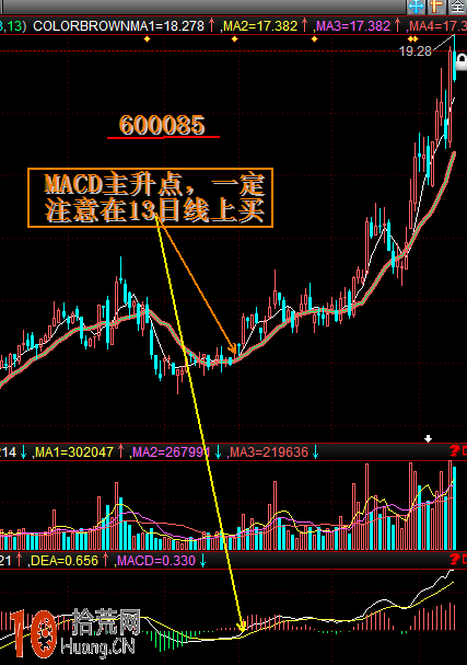 圖解MACD主升形態結合13日均線戰法找牛股,拾荒網