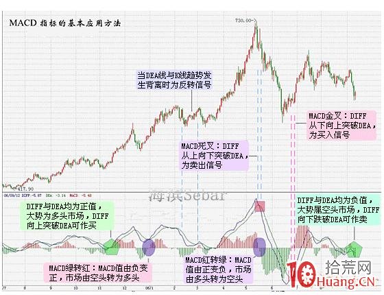 炒股指標之王MACD圖解教程 第三課 炒股指標之王MACD圖解教程 第三課,拾荒網