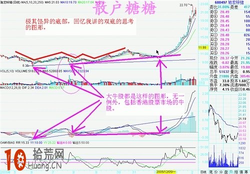 炒股高手教程:圖解如何從道氏趨勢的角度深入探討MACD炒股技巧 炒股高手教程:圖解如何從道氏趨勢的角度深入探討MACD炒股技巧,拾荒網