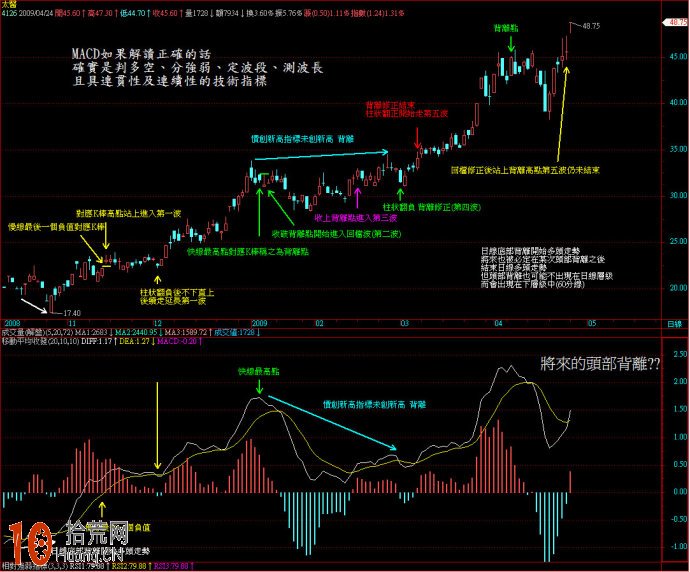 圖解MACD指標如何在炒股實戰中界定變盤節點：頂底背離,拾荒網
