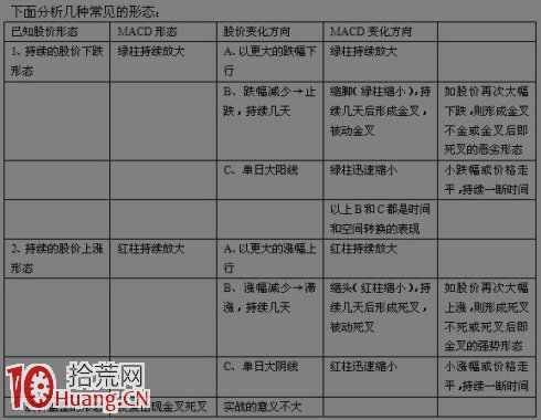 MACD應用和價量時空分析圖解,拾荒網