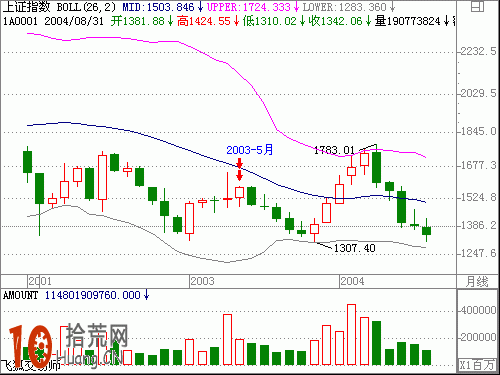 圖解反彈行情 如何用BOLL指標中軌線進行賣出操作,拾荒網