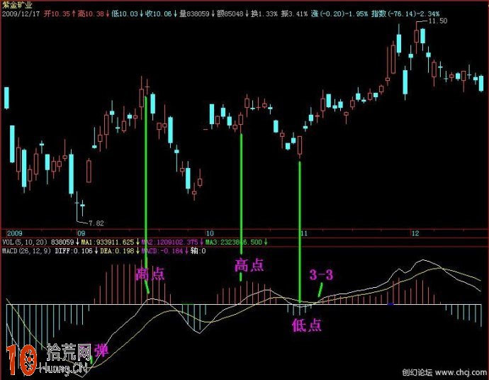 macd與趨勢線交易系統圖解（8）：操作周期,拾荒網