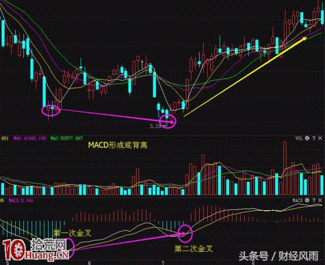 新股民如何用MACD順勢操作(圖解) 新股民如何用MACD順勢操作(圖解),拾荒網